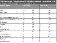 Is home care an issue for primary health care?
Expert views from Poland and Estonia