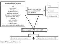 Social determinants of awareness and behavior regarding STDs
and HIV/AIDS among ever married women
in Bangladesh