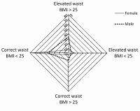 Discrepancies in occurrence of metabolic disturbances related
to gender among young people