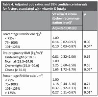 Pre-pregnancy BMI and intake of energy and calcium are associated with the vitamin D intake of pregnant Malaysian women