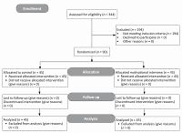 Motivational interview on having Pap test among middle-aged
women – a counseling service in primary care