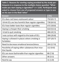 Polish e-cigarettes: users reasons to start vaping – a survey of 1142 Polish vapers