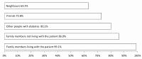 Who do type 2 diabetics inform about their own illness