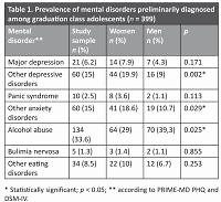 Prevalence of selected mental disorders among graduation class adolescents: data from a screening study