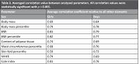 Assessment of anthropometric measurements in diagnosis and monitoring of excessive body weight in children