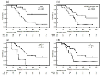 The preoperative modified Glasgow prognostic score for the prediction of survival after pancreatic cancer resection following 
non-surgical treatment of an initially unresectable disease