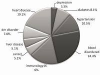 The seven-year epidemiological study of legal abortion caused
by heart disease, blood disorders, diabetes and hypertension
as referred to forensic medicine centers in Fars Province