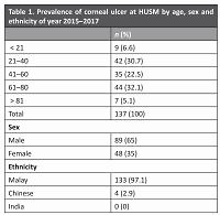 A 3-year retrospective review of corneal ulcers in Hospital Universiti Sains Malaysia