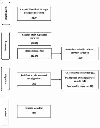 Rational medicine prescription interventions in countries of the world: a systematic review