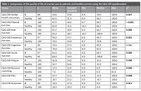 Evaluation of the quality of life of ovarian cancer patients in the context of selected quantitative variables such as body mass, number of miscarriages and time from diagnosis