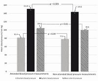 Attended versus unattended blood pressure measurement in real-life settings in patients with chronic kidney disease