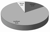 Assessment of Vitamin D deficiency among older adult patients with an orthopaedic fracture and its association with increasing age