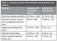 The involvement of a primary care doctor in the process of pain treatment and the quality of life of patients