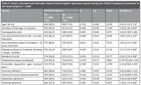Change in spousal violence before and during Covid-19 pandemic in Egypt