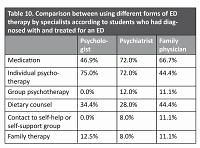 Eating disorders in university students in Lodz, the role of a family physician