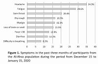 Patients’ attitude and practice toward reporting potential COVID-19 symptoms among the Al-Ahsa population in Saudi Arabia