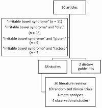 The role of nutrition in the treatment of irritable bowel syndrome