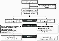 The effect of spiritual care on spiritual well-being
and quality of life in diabetic patients: a clinical trial