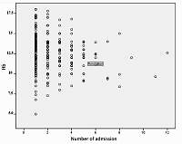 Haemoglobin and red cell distribution width levels in internal medicine patients indicate recurrent hospital admission during COVID-19