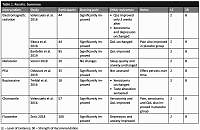Burning Mouth Syndrome Treatment. A challenge to Evidence-Based Medicine