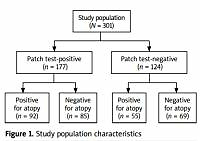 The relationship between atopy and allergic contact
dermatitis in Israeli patients