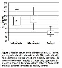 Increased serum levels of interleukin-17 in patients
with alopecia areata and non-segmental vitiligo