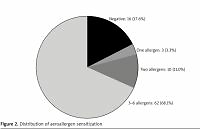 Investigating the association of atopy and aeroallergen
sensitization and chronic spontaneous urticaria