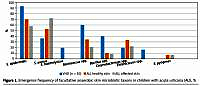 Acute urticaria in children: course of the disease,
features of skin microbiome