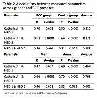 Plasma concentrations of cathelicidin and β-defensins
and their correlations in patients with basal cell carcinoma