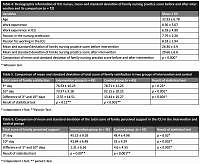 Enhancing family nursing practice: The effect of a supportive-educational programme on the family nursing practice, family satisfaction and family perceived support in the intensive care unit