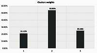 Prediction of the progression of endometrial hyperplasia in women of premenopausal and menopausal age based 
on an analysis of clinical and anamnestic indicators using multiparametric neural network clustering