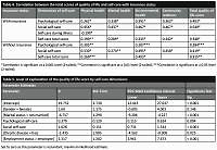 The correlation between self-care and quality of life of older
people in Pol-e Dokhtar City during the COVID-19 pandemic