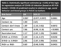 Prospective analysis: does ice bathing harden against COVID-19 and is B RhD- the least viral resistant blood group 
in Polish ice bathers?