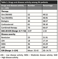 Characteristics of rheumatoid arthritis patients in the Kurdistan Region of Iraq/Duhok Governorate