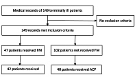 The association between Family Meeting (FM) and the accessibility of Advance Care Planning (ACP) for terminally ill patients