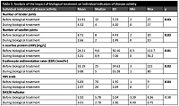 The impact of biological treatment on the clinical response and functioning of patients with rheumatoid arthritis