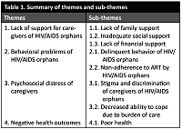 Challenges faced by caregivers of HIV/AIDS orphans in North West Province, South Africa