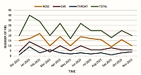 Analysis of foreign bodies of the ear, nose, and throat referred to the pediatric emergency unit – a 12-month ret-rospective study (December 2022 – November 2023)