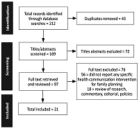 Health communication for family planning services in India: a narrative review