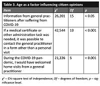 Opinions of the public on the functioning of GPs for adults during the COVID-19 pandemic in the Czech Republic