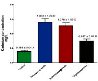 Study of the effect of trace elements on male fertility and its relationship to DNA damage