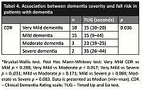 The association between the severity of cognitive impairment and the risk of falls in patients with dementia