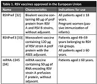 RSV prevention in adults: consensus of experts of Polish scientific societies