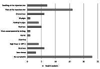 The overview of adverse events following immunization among Udayana University Hospital staff after receiving MPOX vaccination