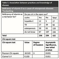 Quantitative analysis of practices, knowledge, and diet patterns of osteoporosis patients in Pakistan