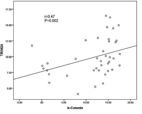 Prognostic value of TRIM24 expression in gastric cancer and various human solid tumours: a comprehensive cross-sectional, and meta-analysis study