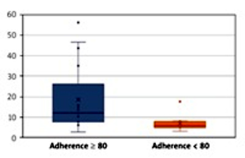 Remission duration according to dietary adherence in paediatric mild to moderate Crohn’s disease treated with CDED + PEN